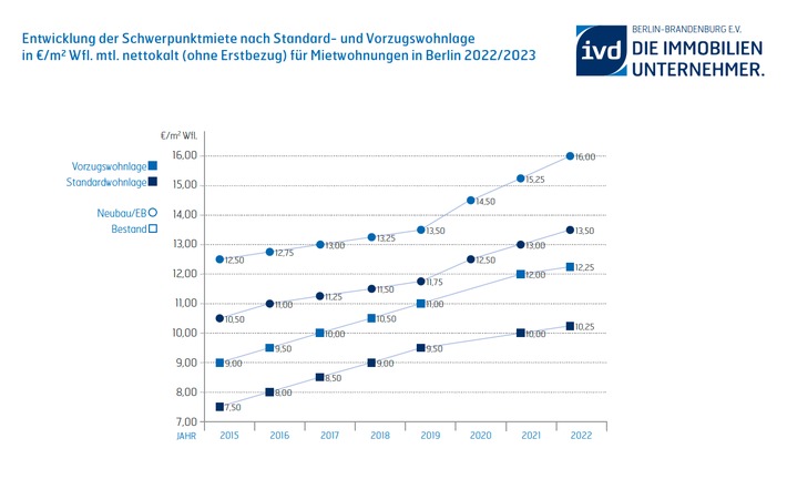 IVD Immobilienpreisservice für Berlin und Brandenburg: Mietenwachstum schwächt sich ab