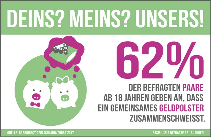 Meins? Deins? Unser Geld! 40 Prozent der Paare in Deutschland setzen auf gemeinsame Finanzen