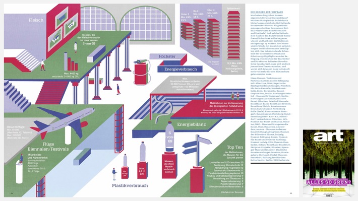 Wie umweltbewusst ist der Kunstbetrieb? / Die große Umfrage des Kunstmagazins ART gibt erste Antworten