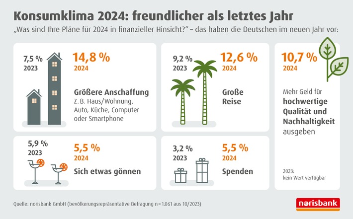 Stark gestiegene Preise drücken noch auf die Stimmung / norisbank Umfrage zeigt bedeutende Tendenz: Die Konsumstimmung der Deutschen nimmt leicht zu