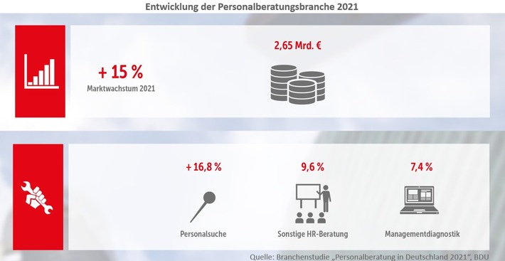 Personalberater wollen 2021 zweistellig wachsen