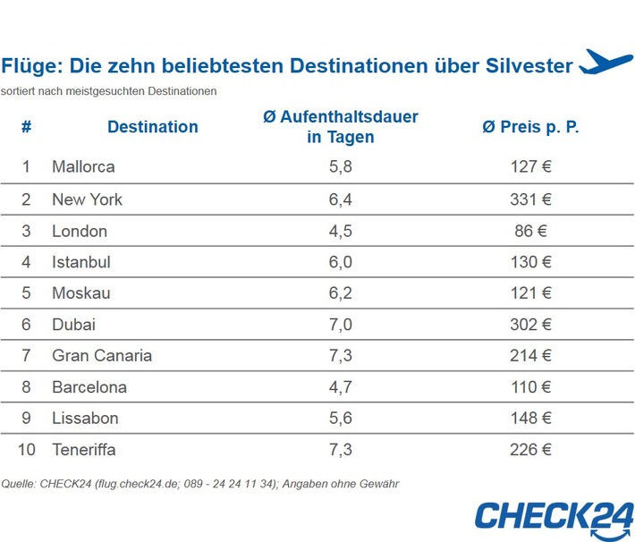 Flüge: Mallorca beliebtestes Ziel für einen Silvestertrip