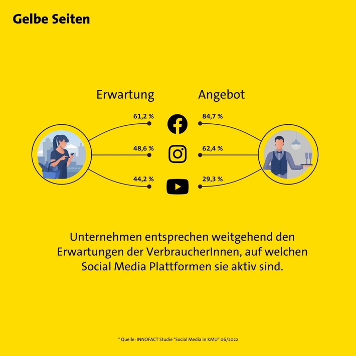 Social Media: Unternehmen starten Aufholjagd