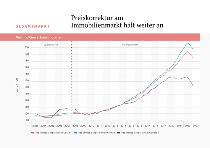 Preiskorrektur am Immobilienmarkt hält weiter an