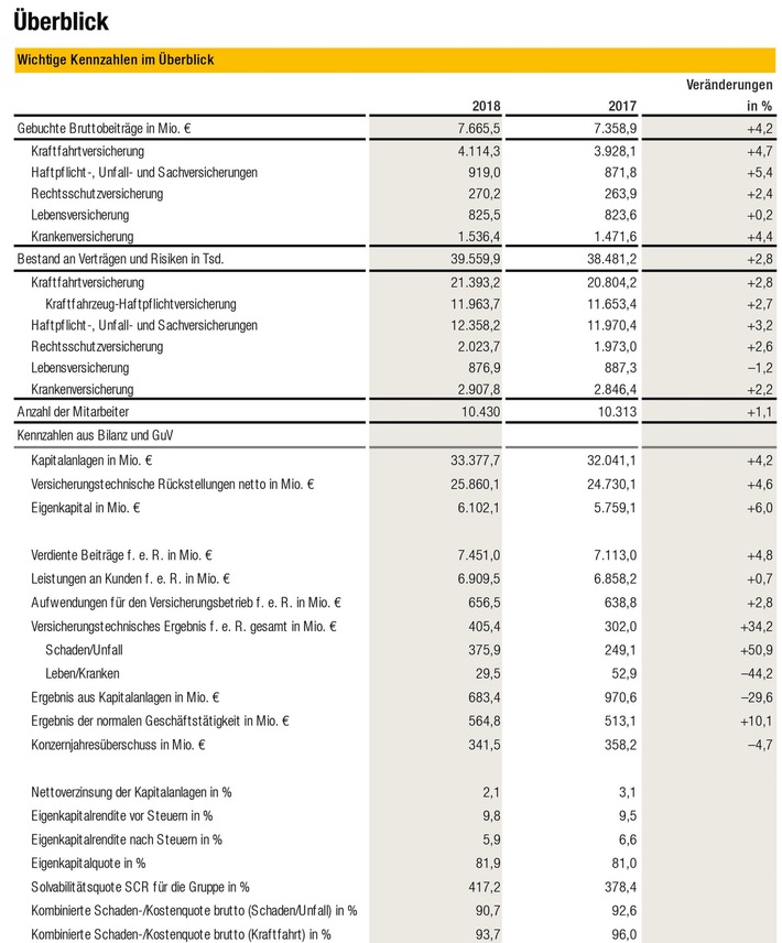 HUK mit Geschäftsjahr 2018 zufrieden