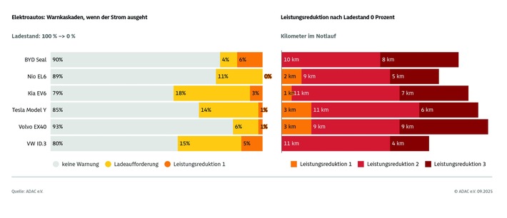 Elektroauto leer fahren? Fast unmöglich! / ADAC Studie zeigt: Reichweitenangst unbegründet / E-Autos warnen rechtzeitig und mehrmals vor leerer Batterie / Reichweiten steigen immer weiter