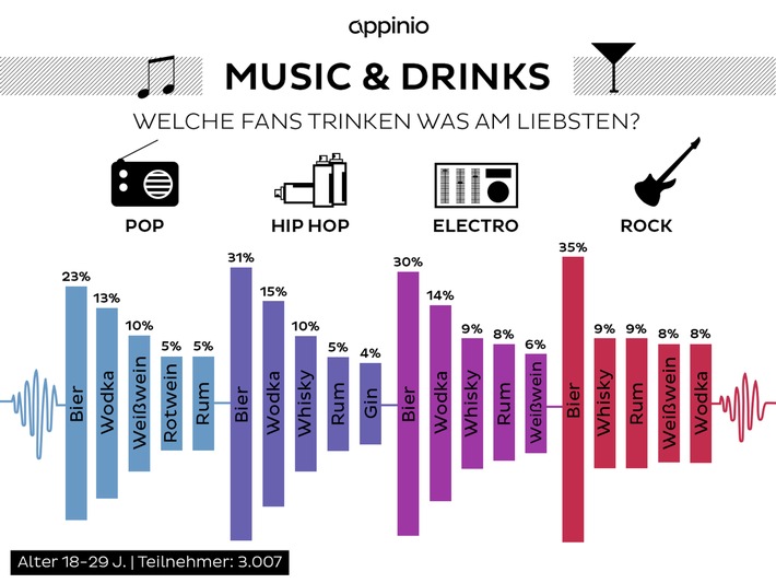 Studie: "Adele, Drake oder Calvin Harris? / Zeig