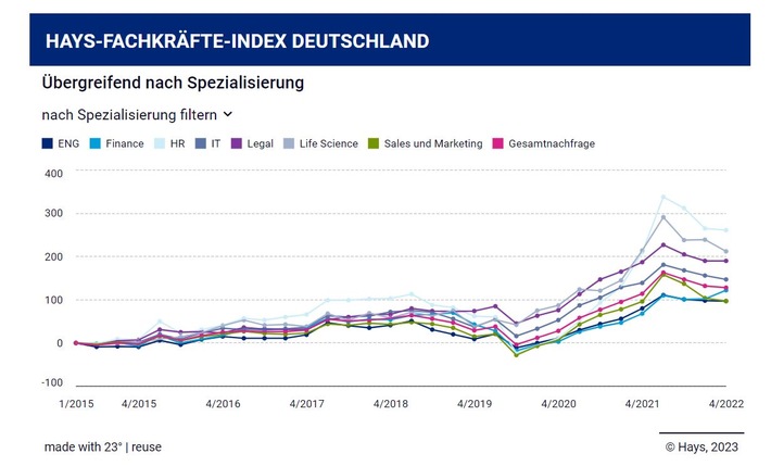 Hays Fachkräfte-Index Q4/2022: Finanz-Experten erleben Rekordnachfrage