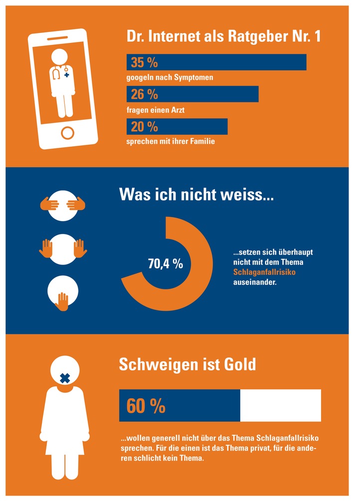 Umfrage von Boston Scientific zum Thema Schlaganfall zeigt Mangel an Aufklärung / Boston Scientific ermuntert zu mehr Kommunikation rund um das Thema Schlaganfall: "Fass dir ein Herz"