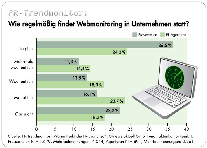 Professionelles Webmonitoring ist in Unternehmen noch nicht angekommen / Umfrage von news aktuell und Faktenkontor (mit Bild)