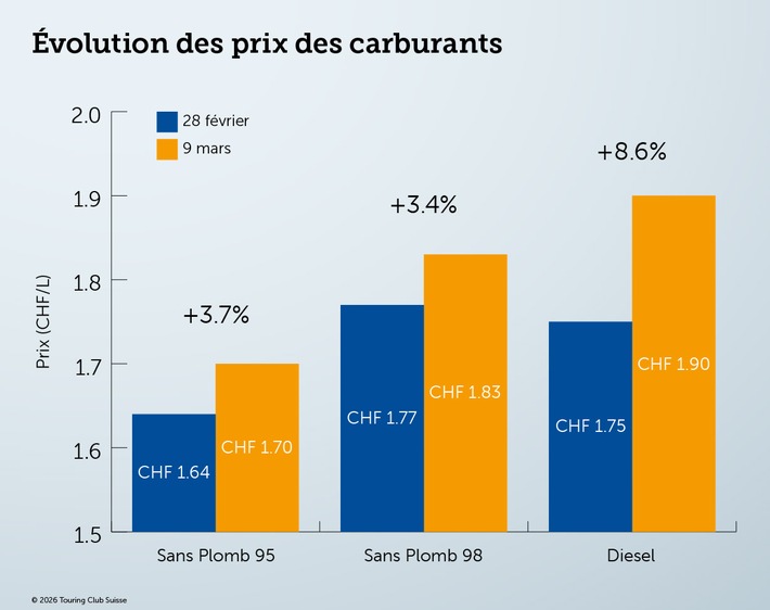 Le radar TCS des prix du carburant montre combien la guerre en Iran coûte à la pompe