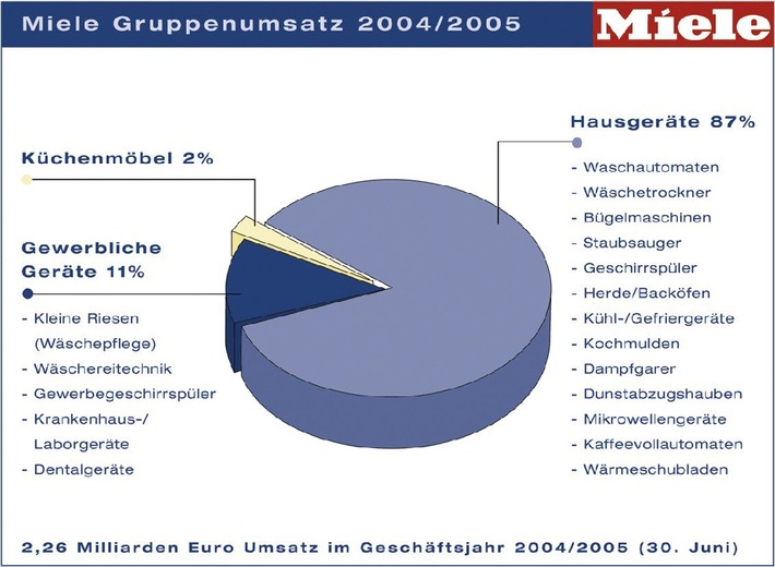 Umsatz im Geschäftsjahr 2004/2005 (30. Juni) steigt auf 2,26 Milliarden Euro / Miele wächst weltweit in allen Sparten / Hausgeräte: + 6 Prozent - Küchenmöbel: + 7 Prozent - Gewerbegeräte: + 5 Prozent