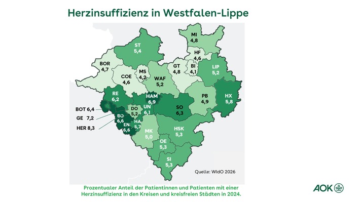 AOK-Gesundheitsatlas: 316.800 Menschen in Westfalen-Lippe leiden an einer Herzinsuffizienz