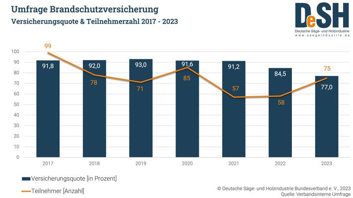 Versicherungswirtschaft gefährdet Zukunftsbranche Forst und Holz