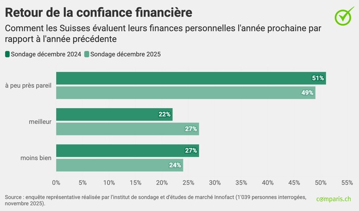 Communiqué de presse: En matière de finances pour 2026, les Suissesses et Suisses optimistes espèrent avant tout bénéficier d’une prime et d’un emploi mieux rémunéré.
