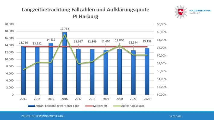 POL-WL: Vorstellung der Polizeilichen Kriminalstatistik (PKS) der PI Harburg für das Berichtsjahr 2022: Geringster Anstieg der Fallzahlen im gesamten PD-Bereich, Aufklärungsquote auf Vorjahresniveau