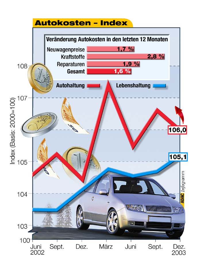 Autokosten-Index Winter 2003 / Autofahren bleibt ein teures Vergnügen