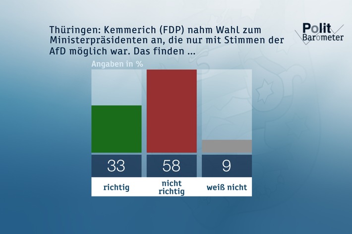 ZDF-Politbarometer Februar 2020: Drei Viertel unterstützen Nein der CDU zu Zusammenarbeit mit der AfD / Coronavirus: Deutsche sehen kaum Gefahr (FOTO)