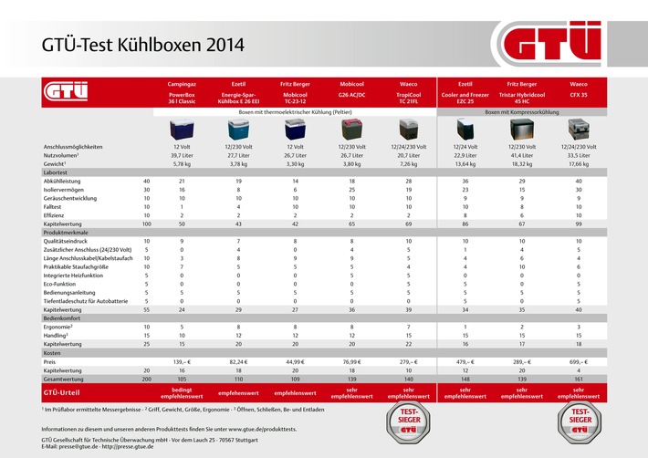 GTÜ testet Kühlboxen: Richtig gut ist teuer / Acht Kühlboxen für die 12-Volt-Autosteckdose im Preis-Leistungsvergleich (FOTO)