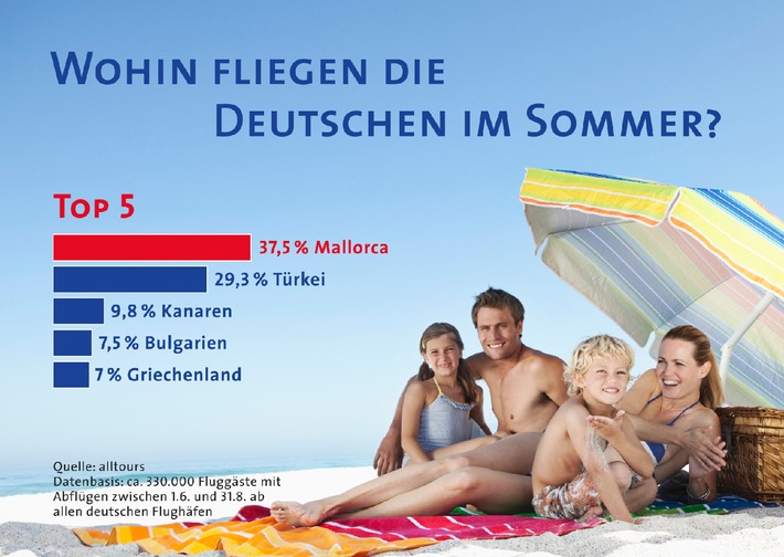 Die Urlaubs-Hitliste: Deutsche fliegen im Sommer am liebsten nach Mallorca und in die Türkei (BILD)