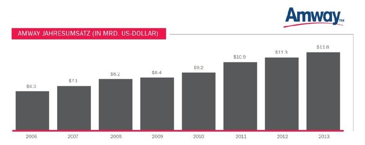Geschäftsergebnis 2013: Amway meldet Rekordumsatz von 11,8 Milliarden US-Dollar