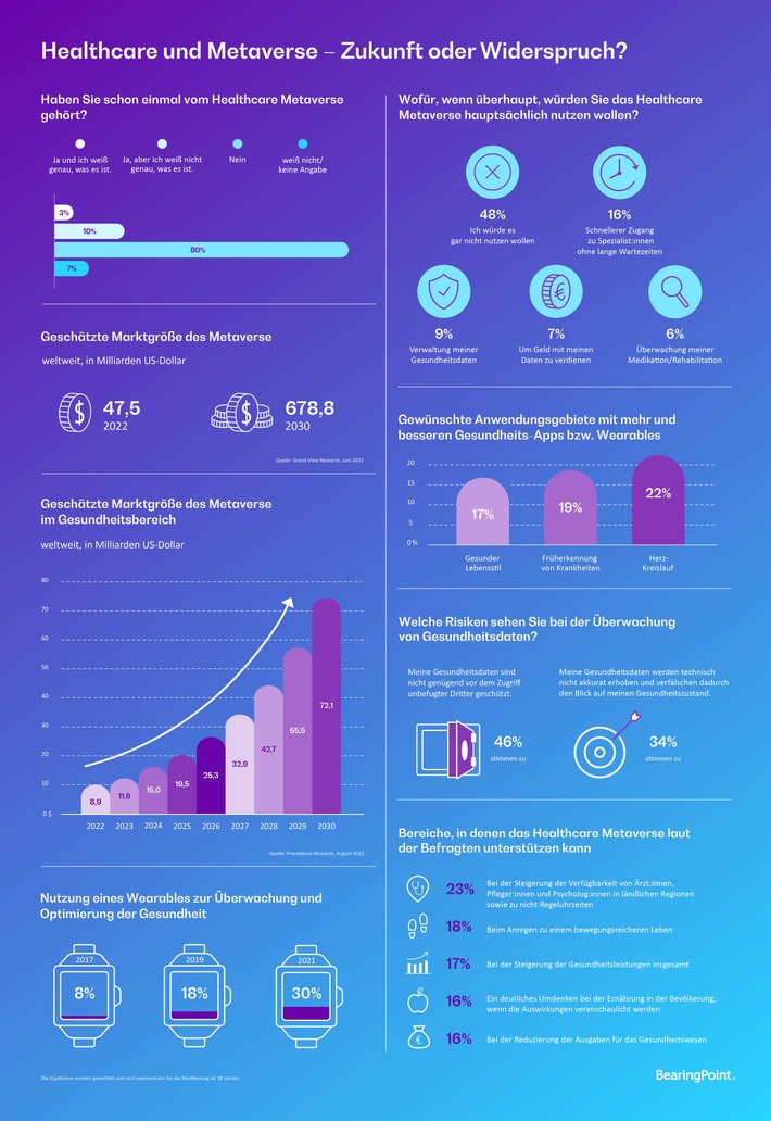 Studie: Healthcare Metaverse - Booster oder Game over für unsere Gesundheitsdaten? (FOTO)