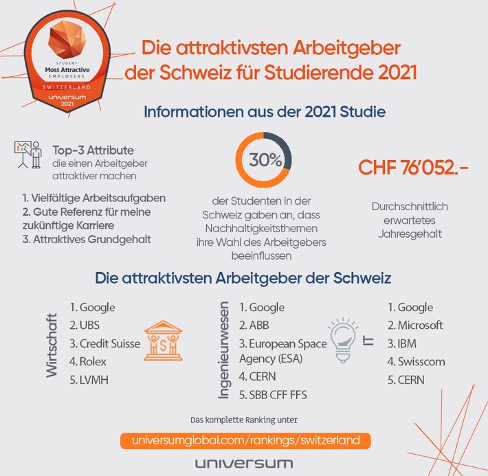 Zurück ins Büro - Ein freundliches Arbeitsumfeld, Work-Life-Balance und eine sichere Anstellung haben bei Studierenden in der Schweiz mehr Bedeutung denn je - Universum Studentenranking 2021