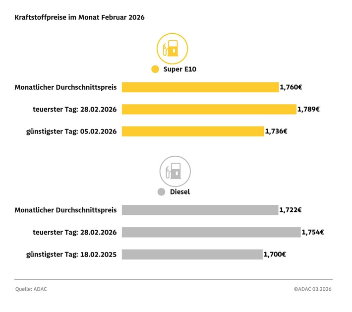 Benzin und Diesel im Februar teurer als im Vormonat / Super E10 2,1 Cent teurer, Diesel 3 Cent / 28. Februar teuerster Tag des Monats / Krieg im Nahen Osten dürfte Spritpreise kräftig steigen lassen