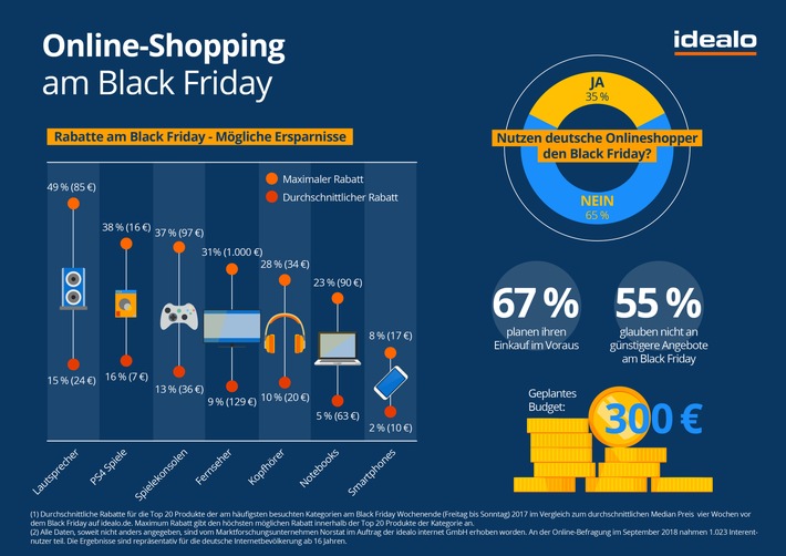 Preisanalyse zum Black Friday - so viel können Verbraucher wirklich sparen