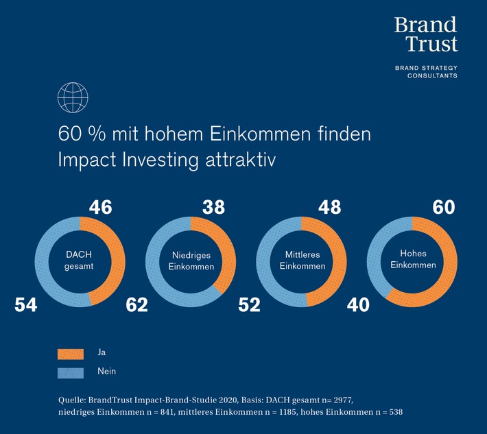 Impact Investing: Attraktiv für 60 % der Besserverdienenden in D-A-CH / BrandTrust Studie belegt Interesse nach nachhaltiger, sinnstiftender Geldanlage