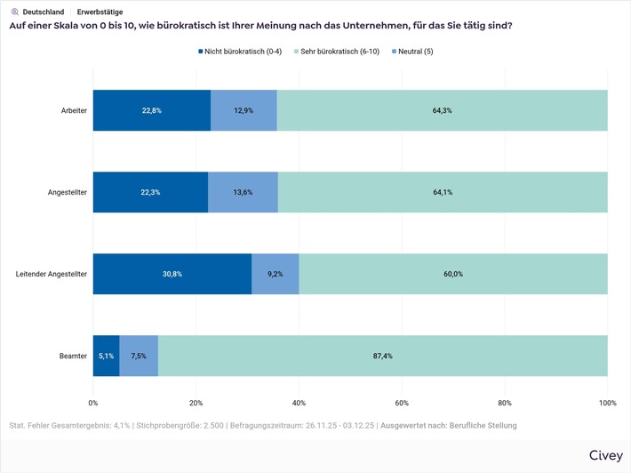 Unternehmen scheitern am Bürokratieabbau / Studie: Mehr als 60% der Unternehmen sind bürokratisch / Chefs unterschätzen Belastung in der Firma / 22,9% der Bürokratie kommt aus dem Unternehmen selbst