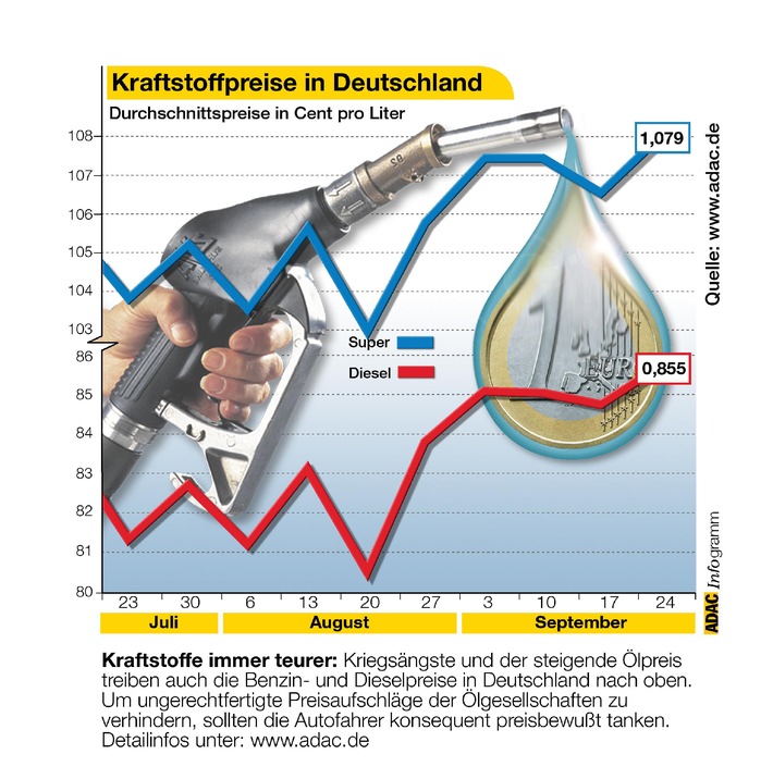 Kraftstoffpreise in Deutschland / Kraftstoffe immer teurer
