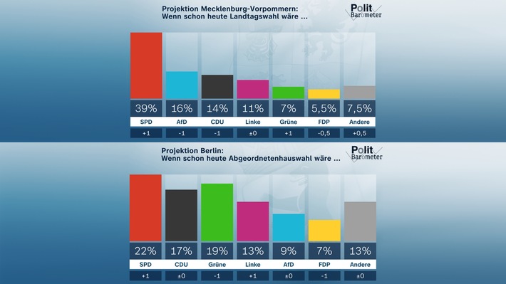 ZDF-Politbarometer Extra September II Mecklenburg-Vorpommern und Berlin / Mecklenburg-Vorpommern: Manuela Schwesig und die SPD deutlich in Führung/Berlin: SPD vorne – nur Dreierbündnisse möglich