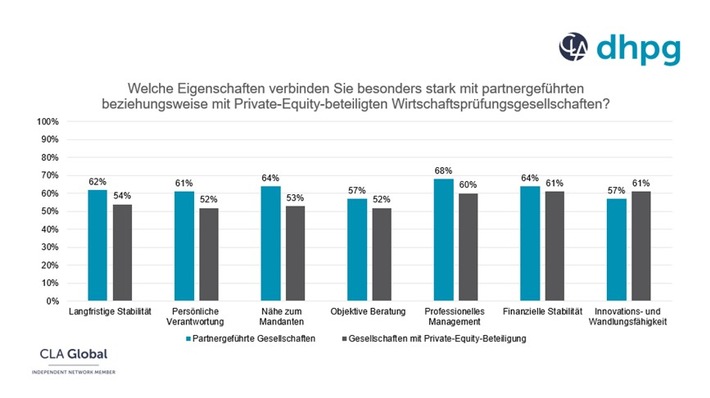 Private Equity in der Wirtschaftsprüfung: Mittelstand setzt auf partnergeführte Strukturen
