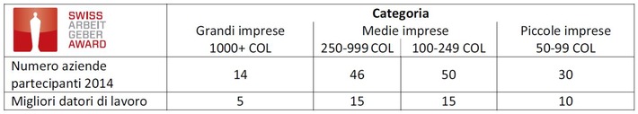 Swiss Arbeitgeber Award 2014: I quattro vincitori sono SV Group, la fondazione Liechtensteinische Alters- und Krankenhilfe (LAK), l