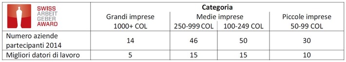 Swiss Arbeitgeber Award 2014: I quattro vincitori sono SV Group, la fondazione Liechtensteinische Alters- und Krankenhilfe (LAK), l&#039;Hotel Hof Weissbad e ipt Innovation Process Technology AG. (IMMAGINE)