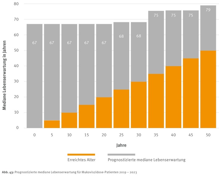 Neue Daten aus dem Deutschen Mukoviszidose-Register veröffentlicht: Lebenserwartung steigt auf 67 Jahre