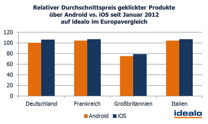 idealo-Daten zeigen: iPhone-Nutzer lieben