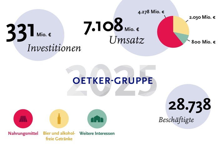 Oetker-Gruppe behauptet sich erfolgreich in einem anspruchsvollen Marktumfeld
