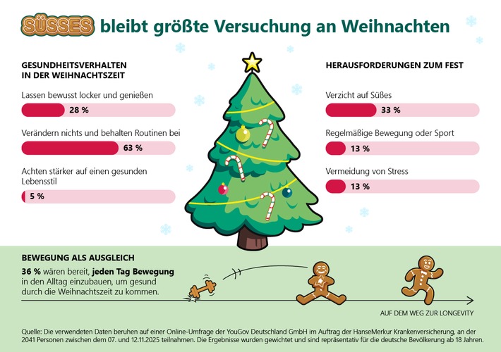 Stollen statt Sport, Lebkuchen statt Longevity? HanseMerkur-Umfrage zeigt: Süßes bleibt größte Versuchung an Weihnachten
