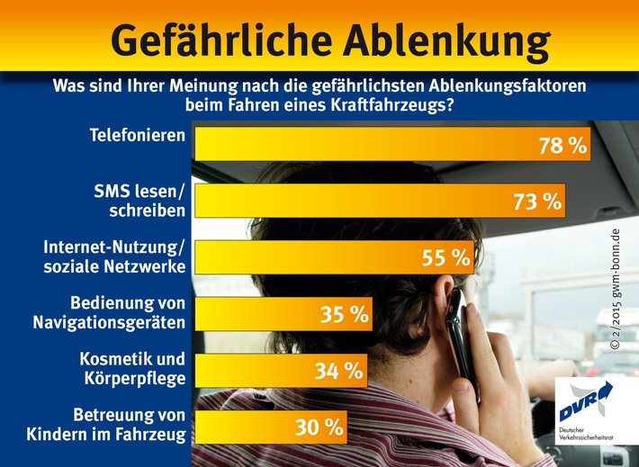 (Korrektur: Gefährliche Ablenkung / Was sind Ihrer Meinung nach die gefährlichsten Ablenkungsfaktoren beim Fahren eines Kraftfahrzeugs?)