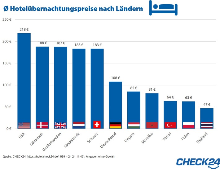 Hotelpreise weltweit: USA durchschnittlich 171 Euro teurer als in Thailand