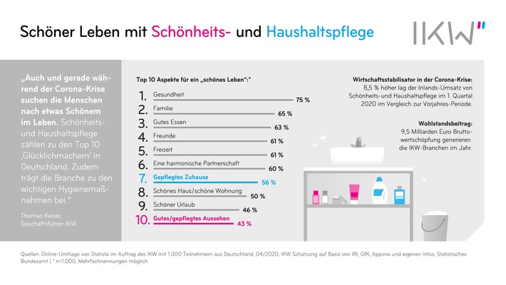 Gefragte Alltagshelfer - Schönheitspflege und Haushaltspflege während der Corona-Krise