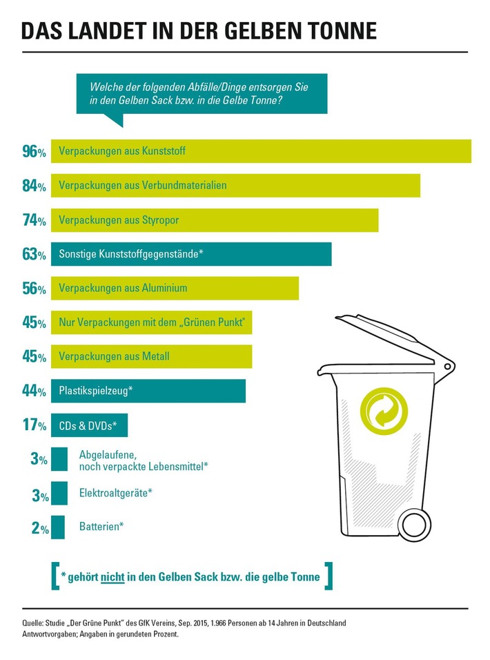 25 Jahre &quot;Grüner Punkt&quot;: Fast alle kennen und viele schätzen ihn / Ergebnisse der Studie &quot;Der Grüne Punkt&quot; des GfK Vereins