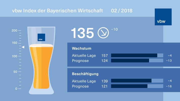 Wachstum lässt nach - Vorsicht ist geboten - Gaffal: &quot;vbw reduziert Wachstumsprognose von 2,5 auf maximal 2,2 Prozent&quot;