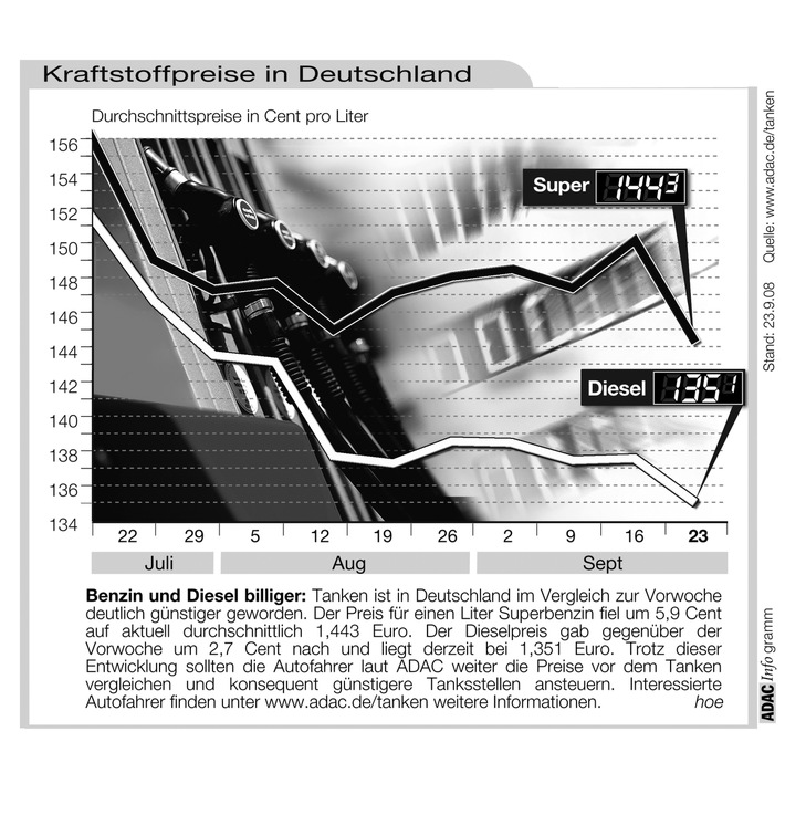 ADAC-Grafik: Aktuelle Kraftstoffpreise in Deutschland