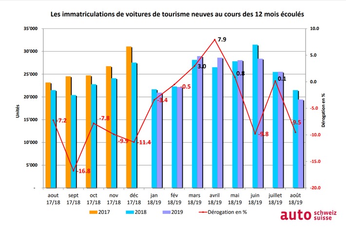 Poussée des hybrides sur le marché automobile