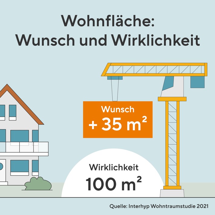 interhyp_wohntraumstudie_2021_p3b3_2_wohnflaeche___wunsch_und_wirklichkeit.jpg