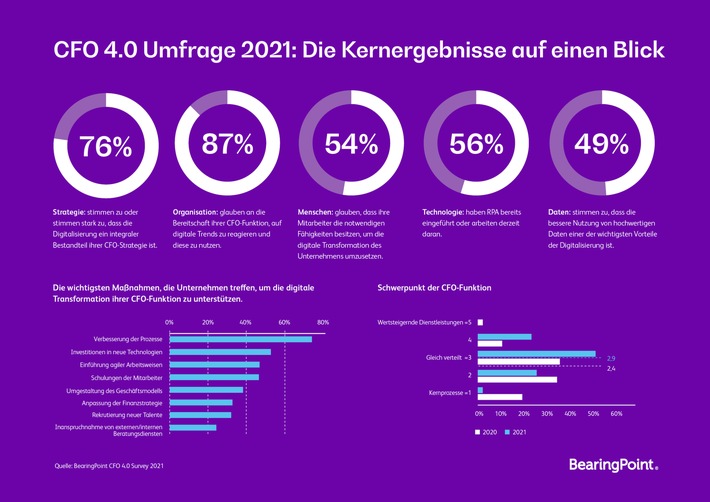 Studie: COVID-19-Pandemie war Katalysator der digitalen Transformation von CFO-Aufgaben in Unternehmen