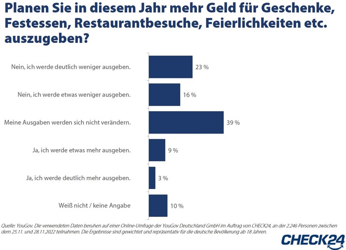 YouGov-Umfrage: 39 Prozent planen zu Weihnachten mit weniger Ausgaben